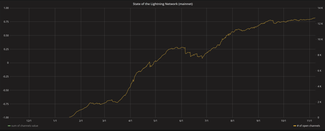 lightning network channels