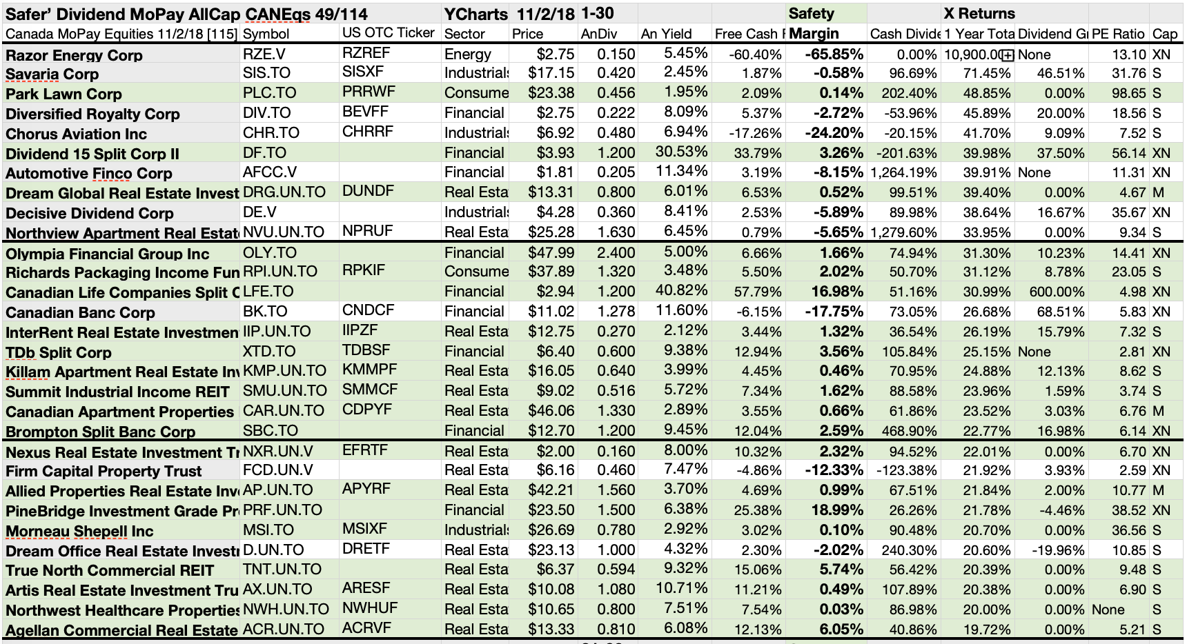 49 Of 114 Monthly Paid Canadian 'Safer' Dividend Equities For November