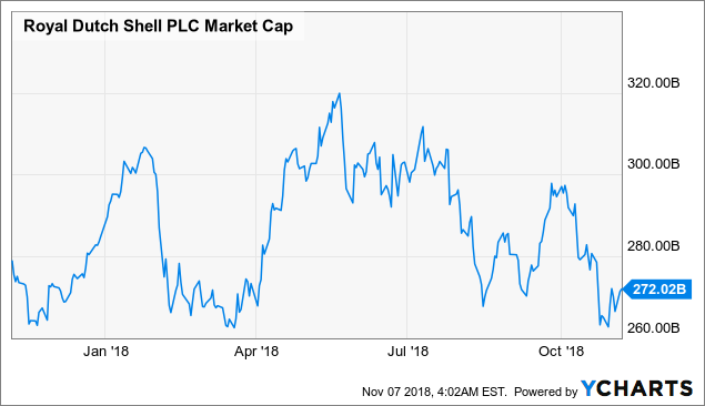 Which Is The Best Oil Stock For Dividend Investors? - Royal Dutch Shell ...