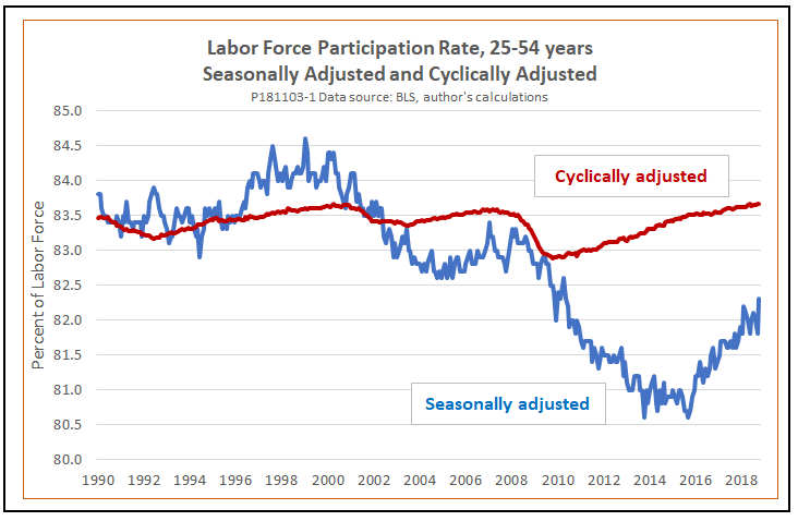 Labor Force Participation Chart