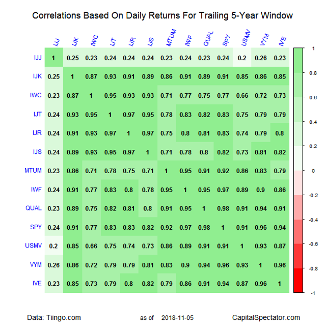 Profiling Factor ETF Correlations | Seeking Alpha