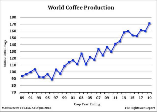 Flowering Season Rally Green Lights Call Sales In Coffee Seeking Alpha