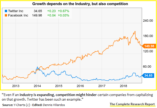 Facebook took advantage of social media growth. Twitter is rebounding just now