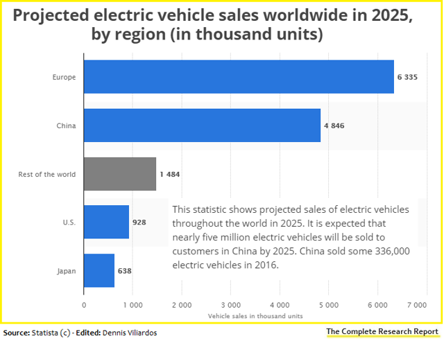 Projected electric vehicle sales worldwide in 2025, Germany, China