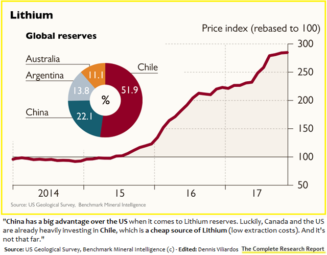 China and Chile have the largest lithium reserves