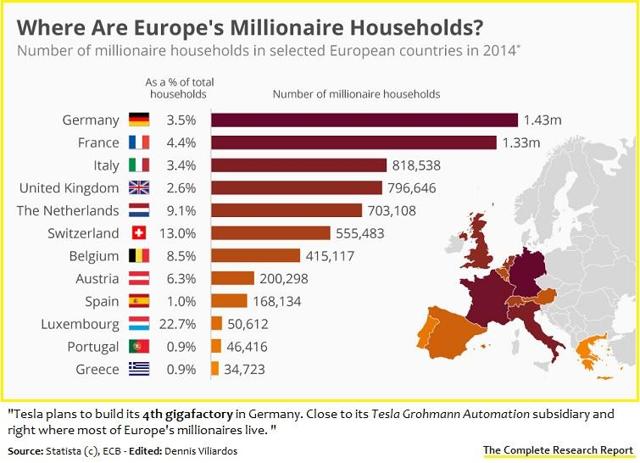 Germany has the most household millionaires in Europe