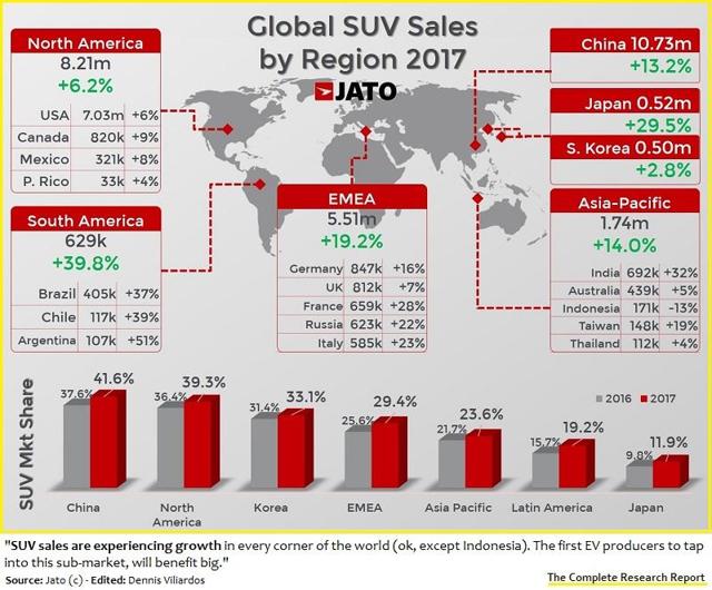 Global SUV sales by region, 2017