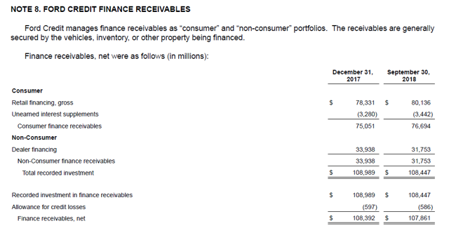 Ford Credit Finance Receivables