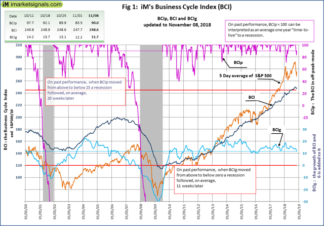 https://imarketsignals.com/bci business cycle index