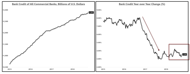 Bank Credit Growth