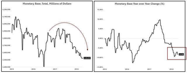 Monetary Base Growth