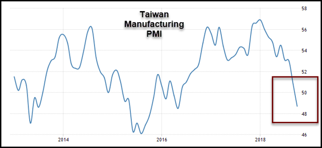 Taiwan Manufacturing PMI