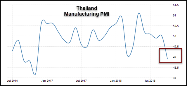 Thailand PMI