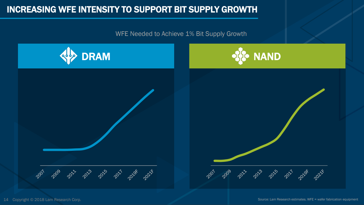 Lam Research It S Time To Take Profits Lrcx Seeking Alpha