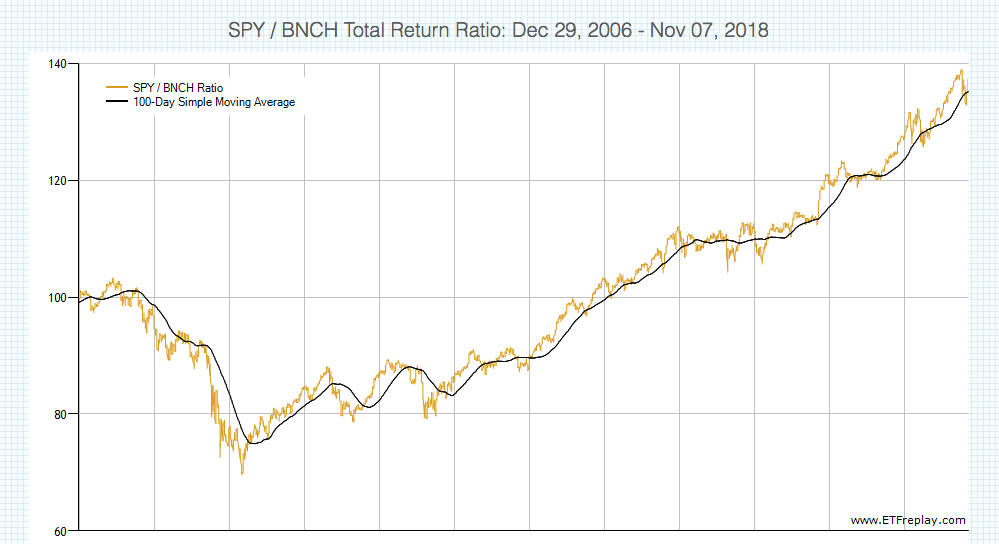 Beating The Market With Etf Rotation Systems Seeking Alpha