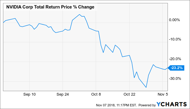 why is nvda price down