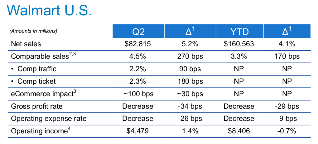 Walmart: Is Valuation Becoming Less Relevant? (NYSE:WMT) | Seeking Alpha