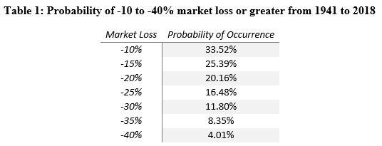Market Loss Probability