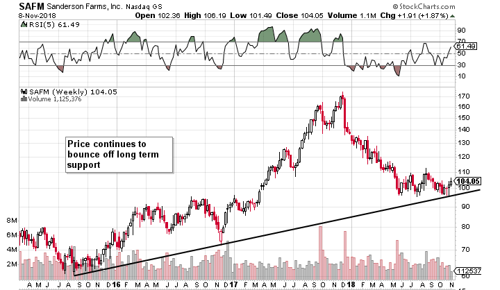 Sanderson Farms Breakout On The Horizon NASDAQ SAFM Seeking Alpha