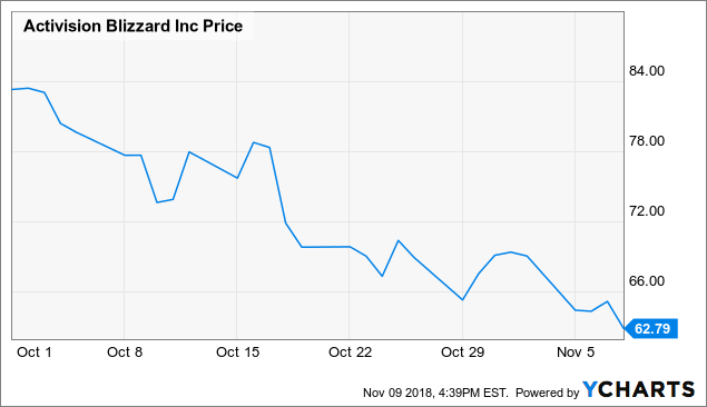 Activision Blizzard Stock Price Chart