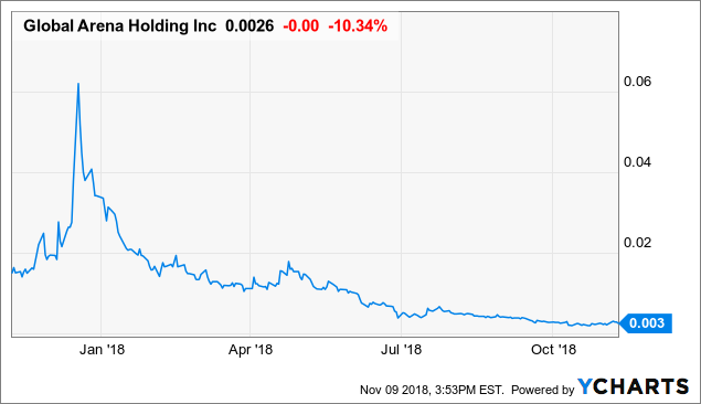 Gahc Stock Chart