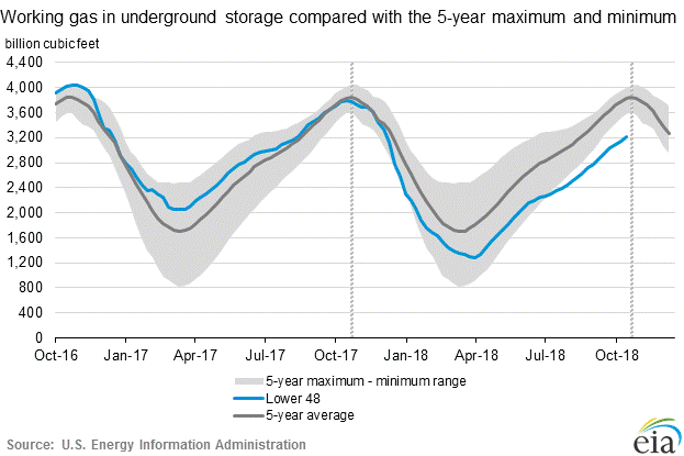 Working Gas in Underground Storage Compared with Five-Year Range