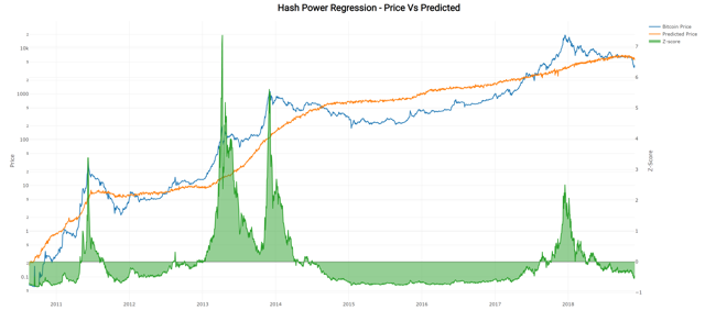hash power regression