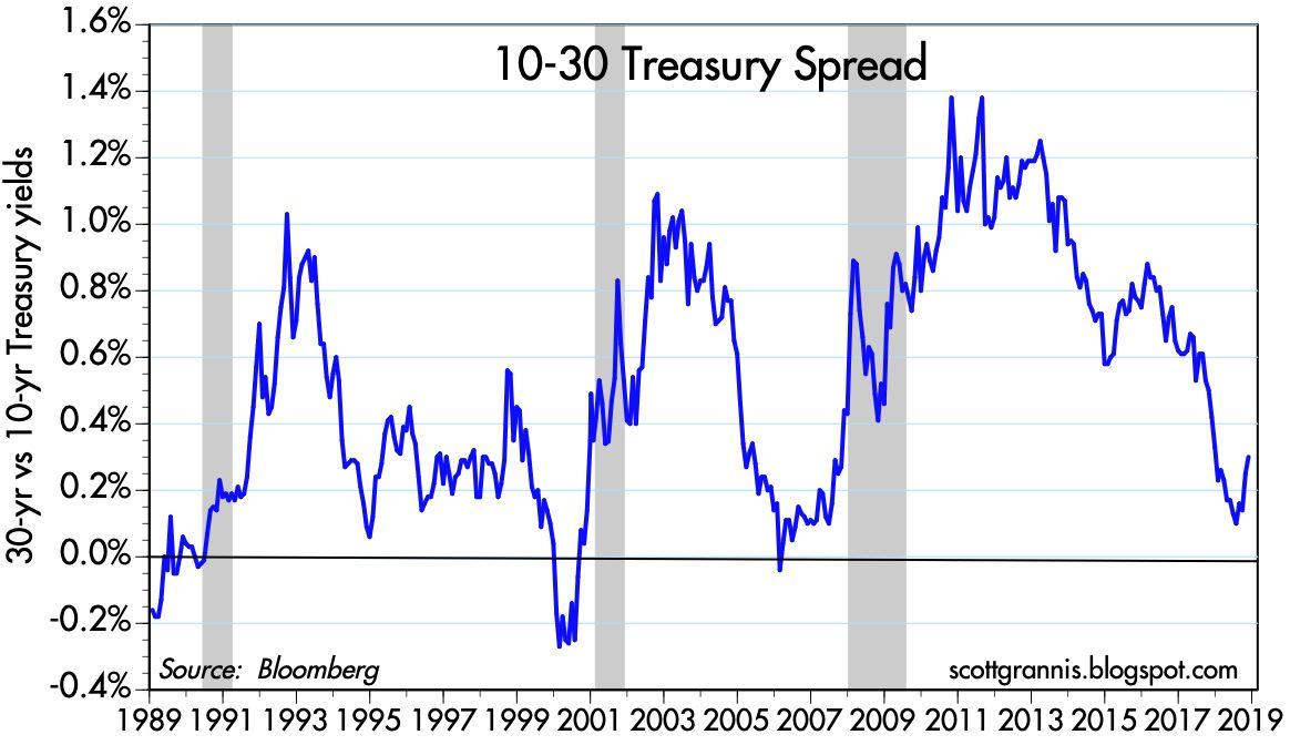The Yield Curve Is Not Forecasting A Recession | Seeking Alpha