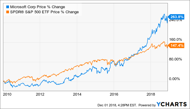 Why Buy Microsoft Stock