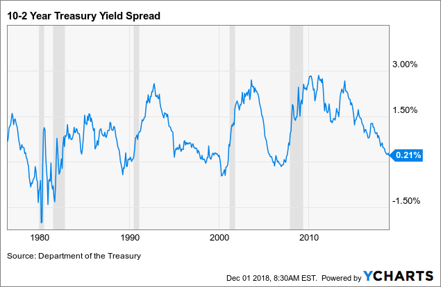 Current Yield Curve Chart 2018