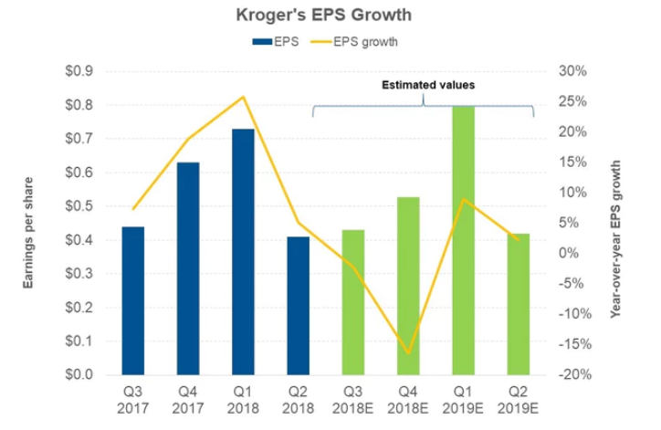 Kroger Earnings: What's Next? (NYSE:KR) | Seeking Alpha