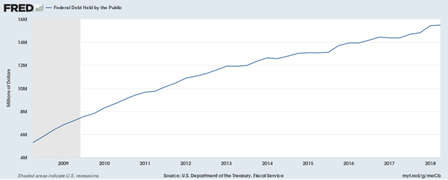 The U.S. Debt Bubble In 5 Charts | Seeking Alpha