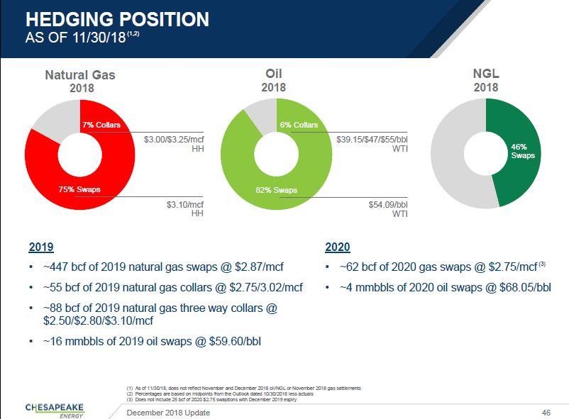 Why Chesapeake Energy's Stock Is Not Benefiting From The Big Rally In ...