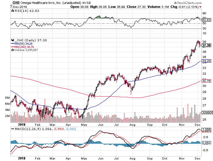 Omega Healthcare Investors Why I Sold Everything Omega Healthcare