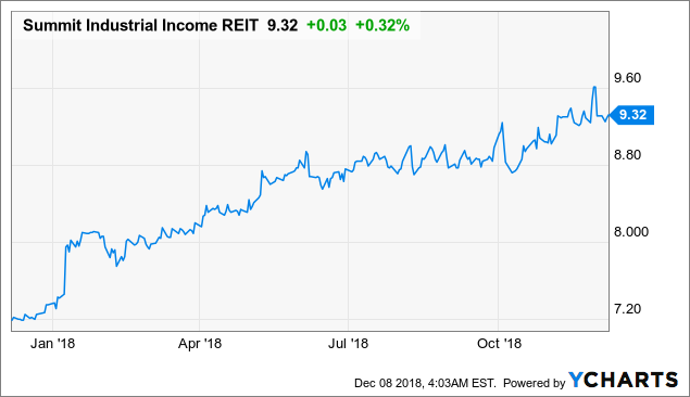 Summit Industrial Income REIT Focusing On Toronto And Montreal Will Continue To Be Beneficial 