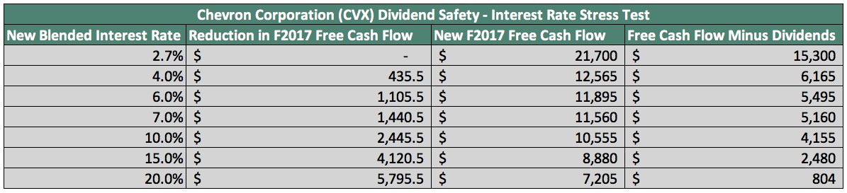 How Safe Is Chevron's Dividend? (nyse:cvx) 