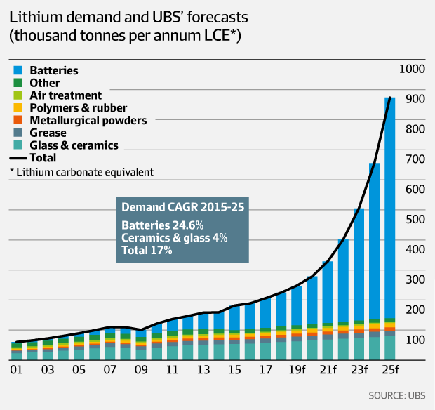 Lithium Chart