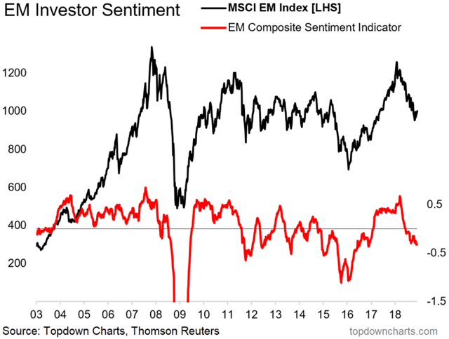 Chart Of The Week: EM Equity Sentiment Tumbles (Contrarian Bulls Take ...