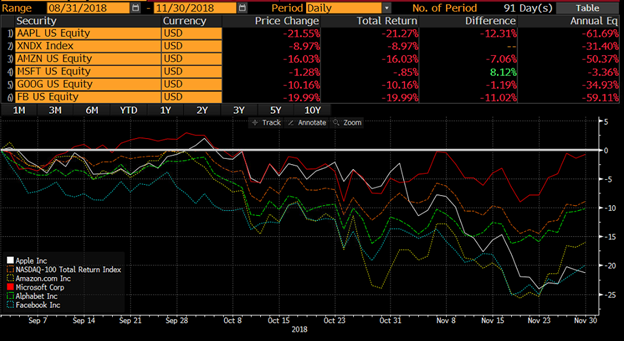 QQQ Rebalancing In A Deteriorating Market