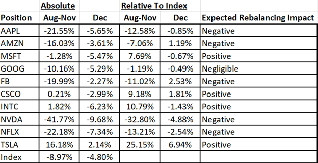 QQQ Rebalancing In A Deteriorating Market