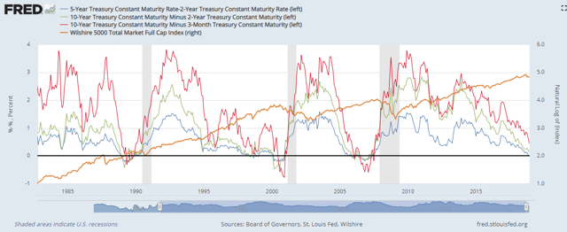 The predictive value of the 10 year minus 3 month yield differential 