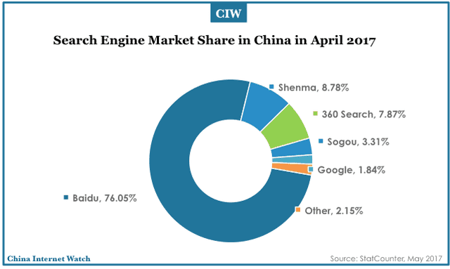 Baidu Trades At Extreme Discount Baidu Inc Nasdaq Bidu