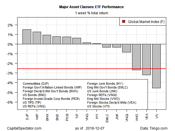 Commodities And Bonds Rose Last Week As Stocks Tumbled Seeking Alpha For The One Year Return 252 Day Trading Days Us Real Estate Investment Trusts Reits Have Taken Lead Major Et Cles