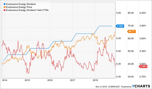 Can Eversource Energy Give The Shock Your Portfolio Needs? (NYSE:ES ...