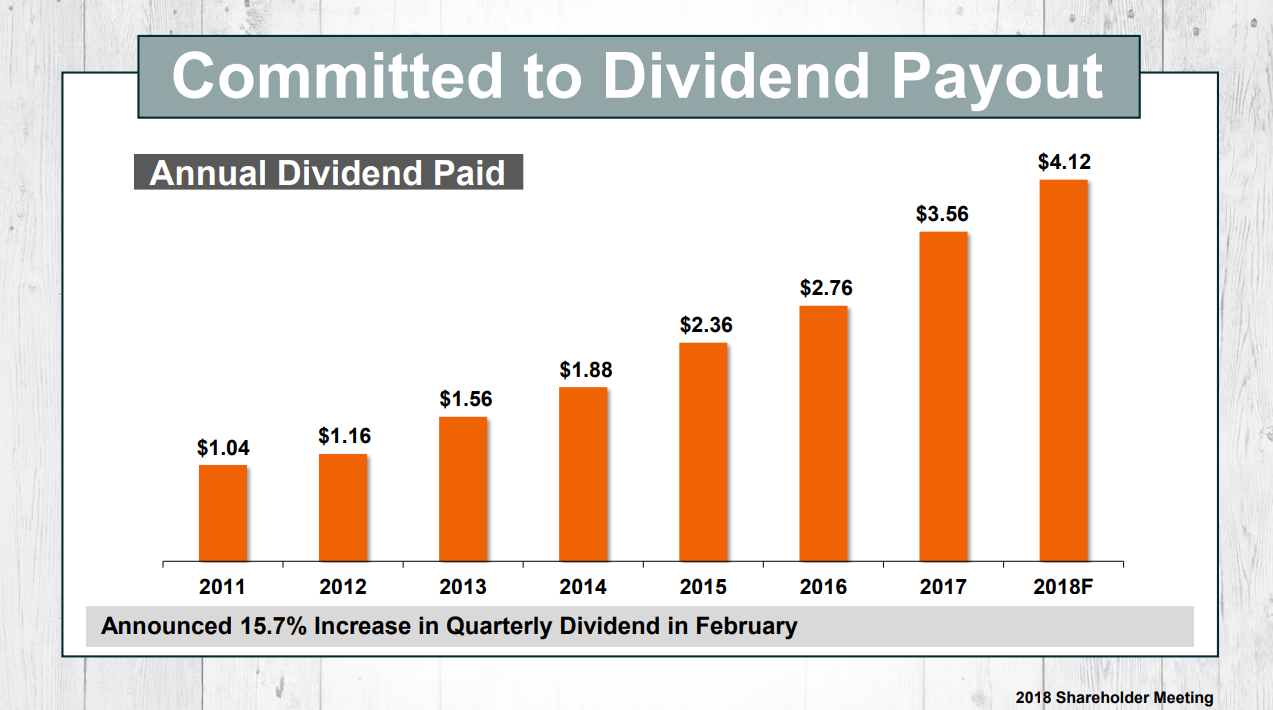 Why Dividend Growth Investors Should Own Home Depot (NYSEHD) Seeking