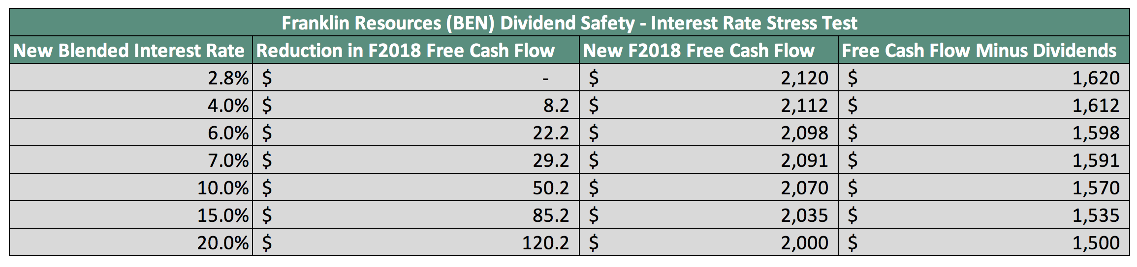 How Safe Is Franklin Resources' Dividend? (NYSE:BEN) | Seeking Alpha