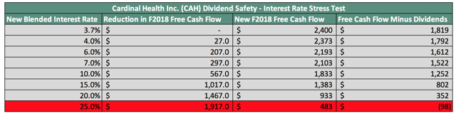 How Safe Is Cardinal Health's Dividend? (NYSE:CAH) | Seeking Alpha