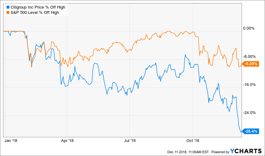 Citigroup's Stock Faces Major Obstacles At The Start Of 2019 (NYSE:C ...