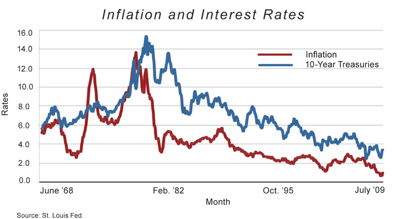 Процентная ставка акций. Inflation rate. Interest rate and inflation. Процентная ставка. Картинки rates.