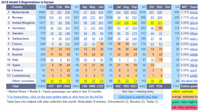 This data is a bit incomplete for the most recent month, as shown above: Spanish Model S registration results are not yet available.